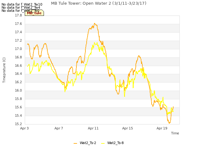 Explore the graph:MB Tule Tower: Open Water 2 (3/1/11-3/23/17) in a new window