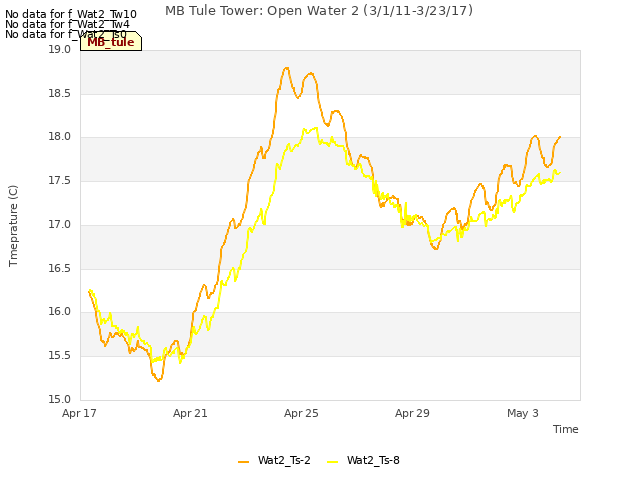 Explore the graph:MB Tule Tower: Open Water 2 (3/1/11-3/23/17) in a new window