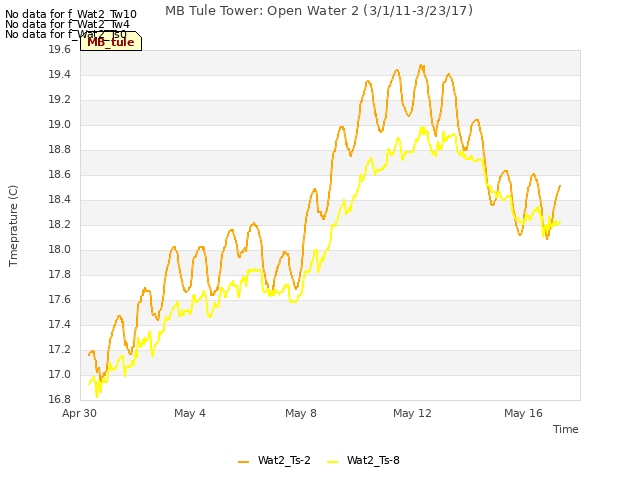 Explore the graph:MB Tule Tower: Open Water 2 (3/1/11-3/23/17) in a new window