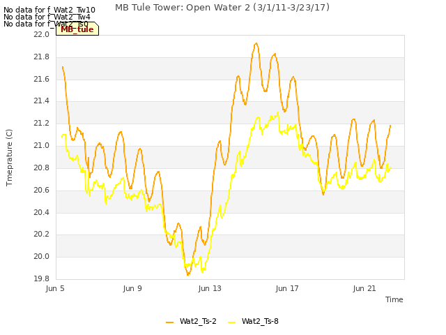 Explore the graph:MB Tule Tower: Open Water 2 (3/1/11-3/23/17) in a new window