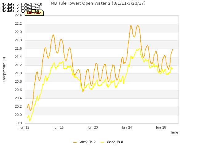 Explore the graph:MB Tule Tower: Open Water 2 (3/1/11-3/23/17) in a new window