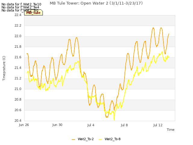 Explore the graph:MB Tule Tower: Open Water 2 (3/1/11-3/23/17) in a new window