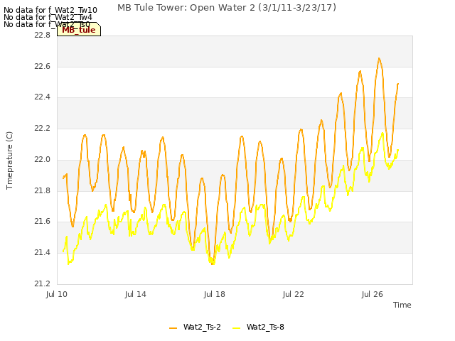 Explore the graph:MB Tule Tower: Open Water 2 (3/1/11-3/23/17) in a new window