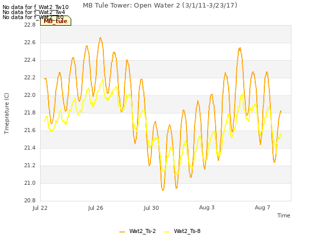 Explore the graph:MB Tule Tower: Open Water 2 (3/1/11-3/23/17) in a new window