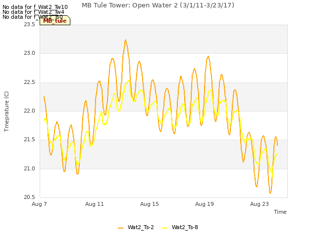 Explore the graph:MB Tule Tower: Open Water 2 (3/1/11-3/23/17) in a new window