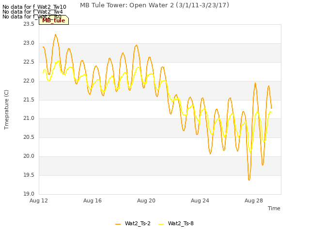 Explore the graph:MB Tule Tower: Open Water 2 (3/1/11-3/23/17) in a new window