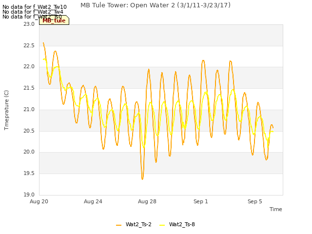 Explore the graph:MB Tule Tower: Open Water 2 (3/1/11-3/23/17) in a new window