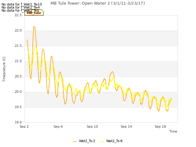 Explore the graph:MB Tule Tower: Open Water 2 (3/1/11-3/23/17) in a new window