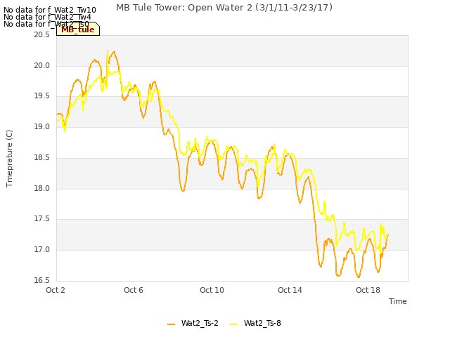 Explore the graph:MB Tule Tower: Open Water 2 (3/1/11-3/23/17) in a new window