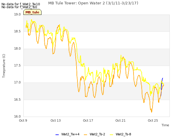 Explore the graph:MB Tule Tower: Open Water 2 (3/1/11-3/23/17) in a new window