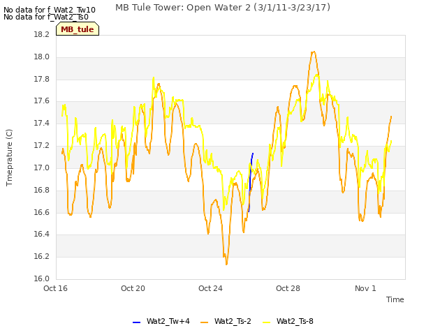 Explore the graph:MB Tule Tower: Open Water 2 (3/1/11-3/23/17) in a new window