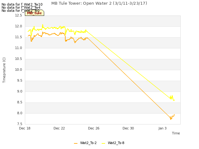 Explore the graph:MB Tule Tower: Open Water 2 (3/1/11-3/23/17) in a new window