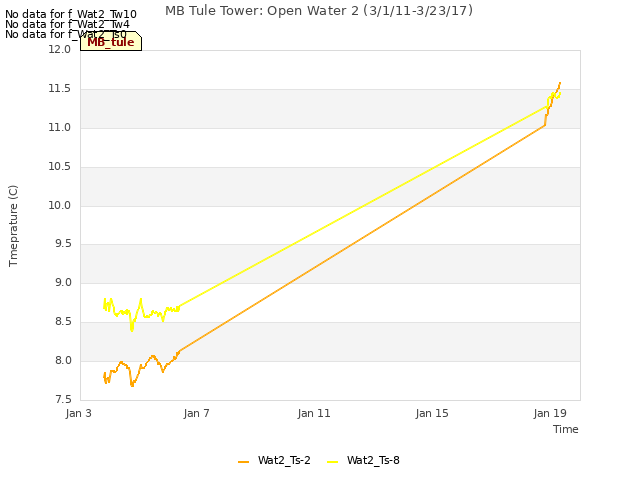 Explore the graph:MB Tule Tower: Open Water 2 (3/1/11-3/23/17) in a new window