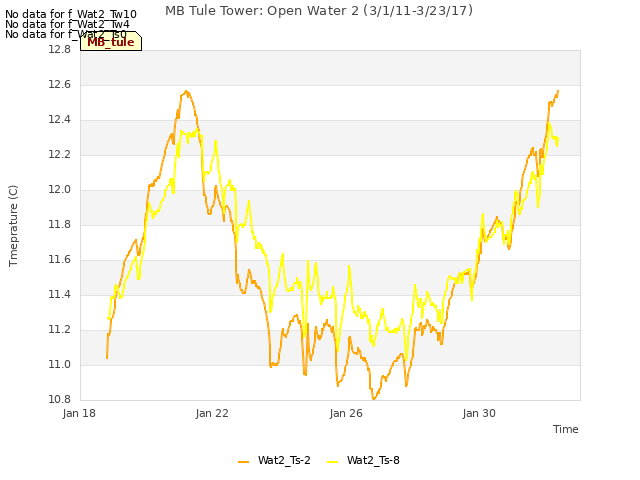 Explore the graph:MB Tule Tower: Open Water 2 (3/1/11-3/23/17) in a new window