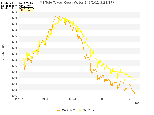 Explore the graph:MB Tule Tower: Open Water 2 (3/1/11-3/23/17) in a new window