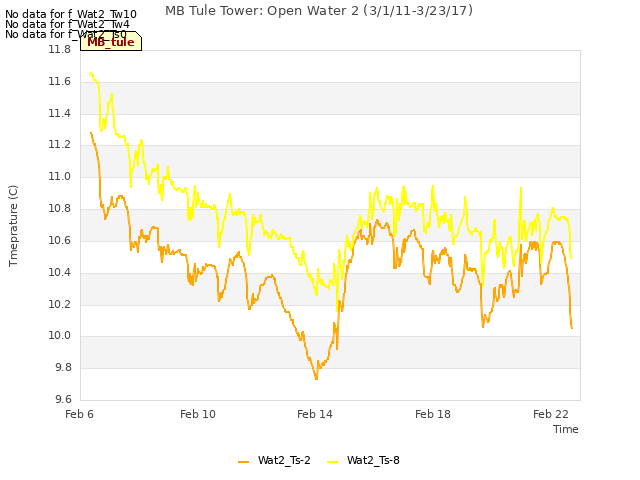 Explore the graph:MB Tule Tower: Open Water 2 (3/1/11-3/23/17) in a new window