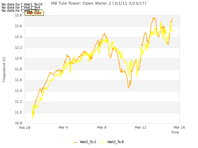 Explore the graph:MB Tule Tower: Open Water 2 (3/1/11-3/23/17) in a new window