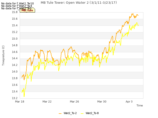 Explore the graph:MB Tule Tower: Open Water 2 (3/1/11-3/23/17) in a new window