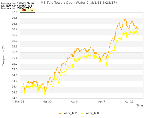 Explore the graph:MB Tule Tower: Open Water 2 (3/1/11-3/23/17) in a new window