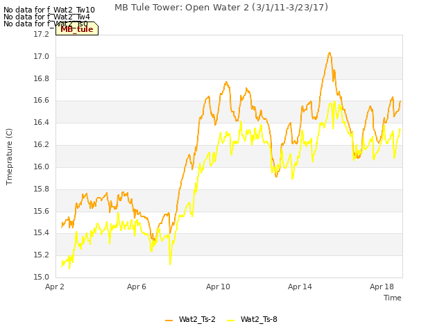 Explore the graph:MB Tule Tower: Open Water 2 (3/1/11-3/23/17) in a new window