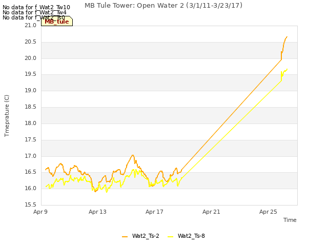 Explore the graph:MB Tule Tower: Open Water 2 (3/1/11-3/23/17) in a new window