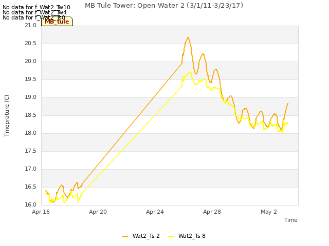 Explore the graph:MB Tule Tower: Open Water 2 (3/1/11-3/23/17) in a new window