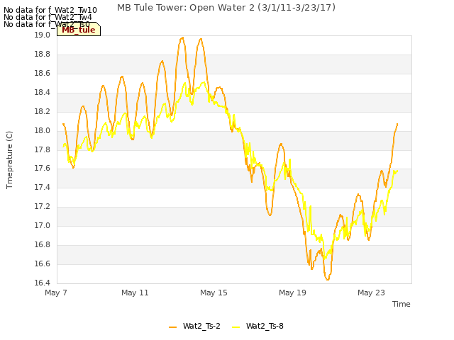 Explore the graph:MB Tule Tower: Open Water 2 (3/1/11-3/23/17) in a new window