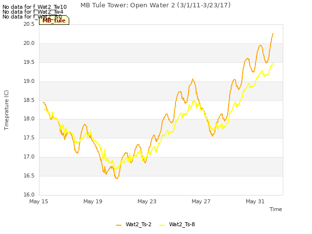 Explore the graph:MB Tule Tower: Open Water 2 (3/1/11-3/23/17) in a new window