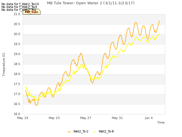 Explore the graph:MB Tule Tower: Open Water 2 (3/1/11-3/23/17) in a new window