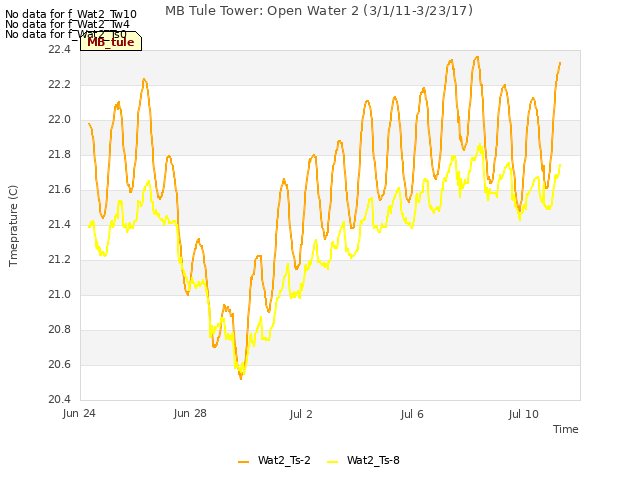 Explore the graph:MB Tule Tower: Open Water 2 (3/1/11-3/23/17) in a new window