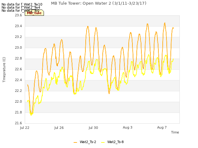 Explore the graph:MB Tule Tower: Open Water 2 (3/1/11-3/23/17) in a new window