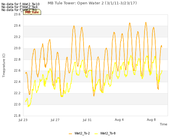 Explore the graph:MB Tule Tower: Open Water 2 (3/1/11-3/23/17) in a new window