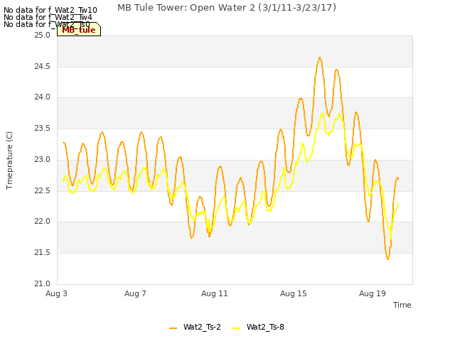 Explore the graph:MB Tule Tower: Open Water 2 (3/1/11-3/23/17) in a new window