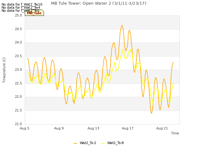 Explore the graph:MB Tule Tower: Open Water 2 (3/1/11-3/23/17) in a new window