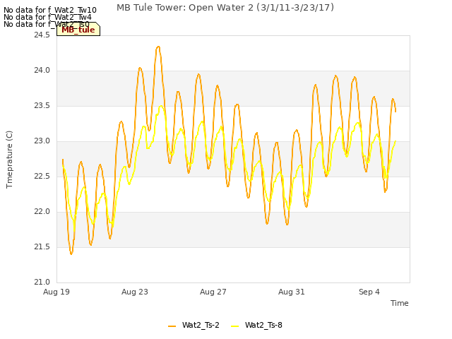 Explore the graph:MB Tule Tower: Open Water 2 (3/1/11-3/23/17) in a new window