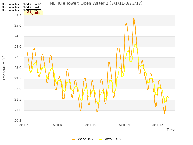 Explore the graph:MB Tule Tower: Open Water 2 (3/1/11-3/23/17) in a new window