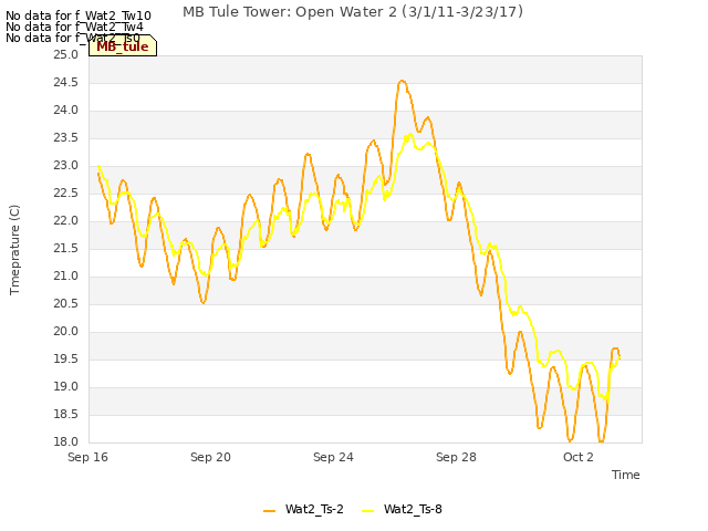 Explore the graph:MB Tule Tower: Open Water 2 (3/1/11-3/23/17) in a new window