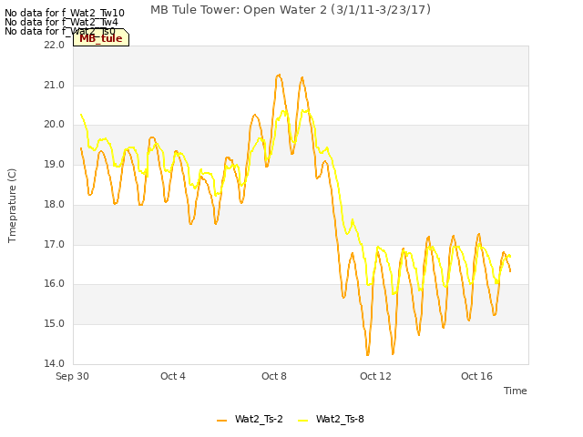 Explore the graph:MB Tule Tower: Open Water 2 (3/1/11-3/23/17) in a new window