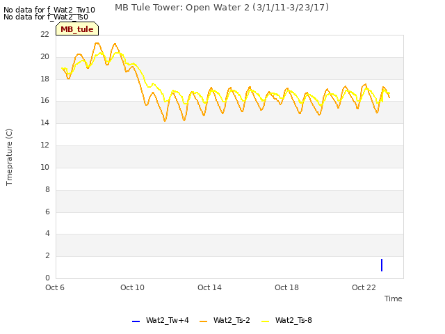 Explore the graph:MB Tule Tower: Open Water 2 (3/1/11-3/23/17) in a new window