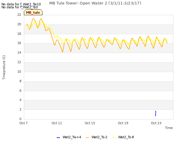 Explore the graph:MB Tule Tower: Open Water 2 (3/1/11-3/23/17) in a new window