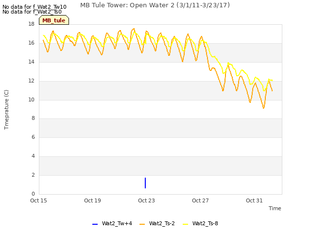 Explore the graph:MB Tule Tower: Open Water 2 (3/1/11-3/23/17) in a new window