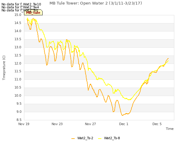 Explore the graph:MB Tule Tower: Open Water 2 (3/1/11-3/23/17) in a new window