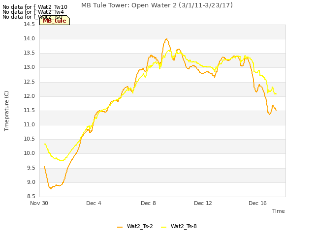 Explore the graph:MB Tule Tower: Open Water 2 (3/1/11-3/23/17) in a new window