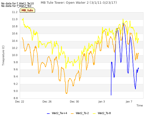 Explore the graph:MB Tule Tower: Open Water 2 (3/1/11-3/23/17) in a new window