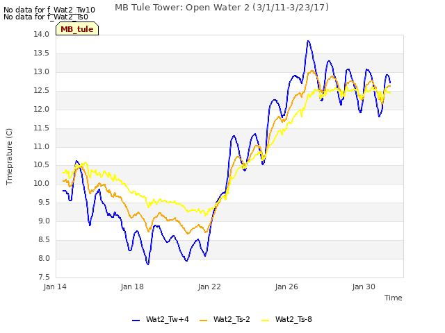 Explore the graph:MB Tule Tower: Open Water 2 (3/1/11-3/23/17) in a new window