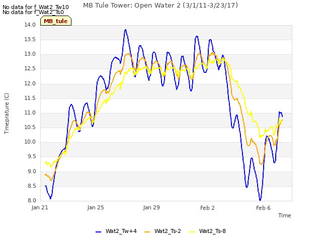 Explore the graph:MB Tule Tower: Open Water 2 (3/1/11-3/23/17) in a new window