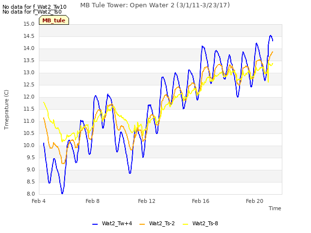 Explore the graph:MB Tule Tower: Open Water 2 (3/1/11-3/23/17) in a new window