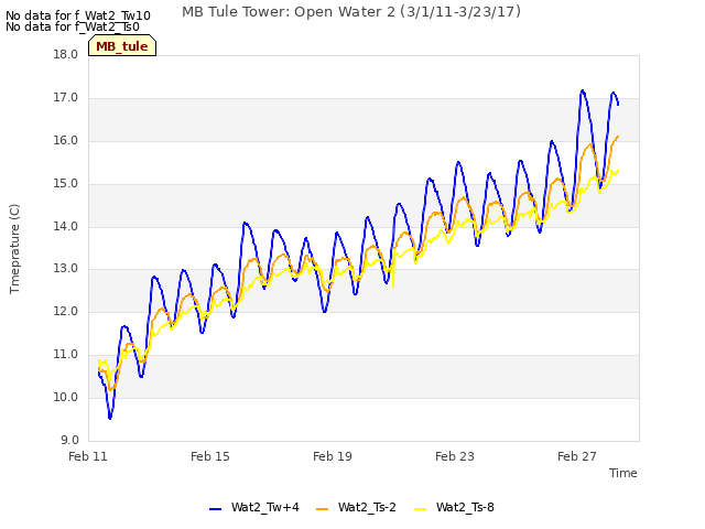 Explore the graph:MB Tule Tower: Open Water 2 (3/1/11-3/23/17) in a new window