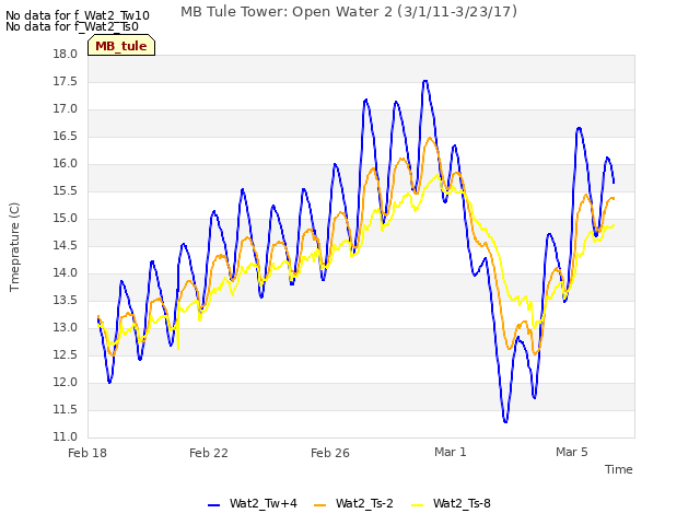 Explore the graph:MB Tule Tower: Open Water 2 (3/1/11-3/23/17) in a new window