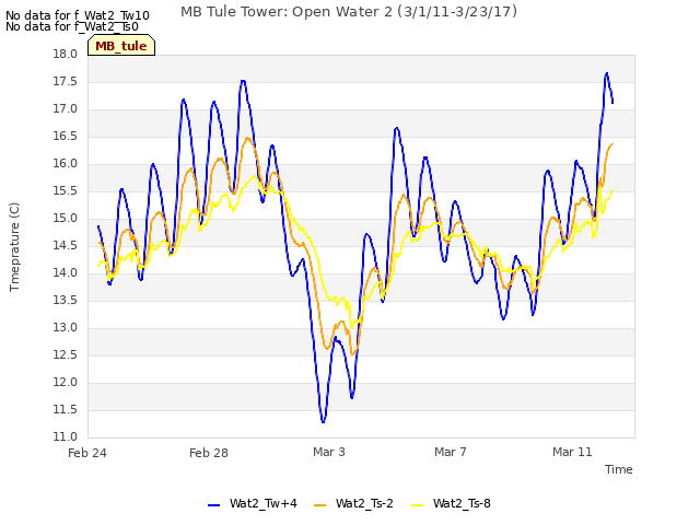 Explore the graph:MB Tule Tower: Open Water 2 (3/1/11-3/23/17) in a new window